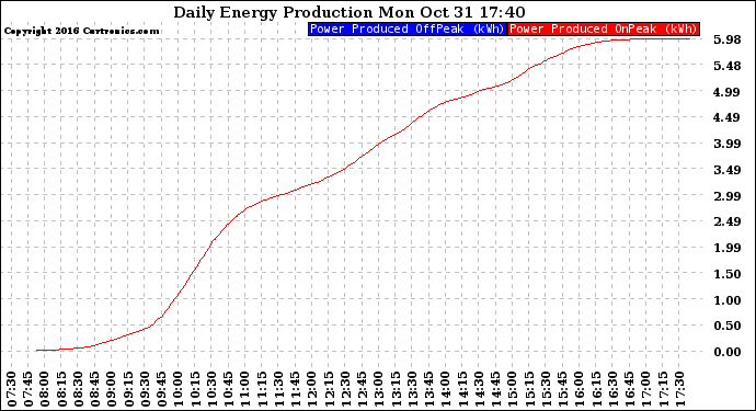 Solar PV/Inverter Performance Daily Energy Production