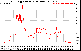 Solar PV/Inverter Performance Daily Energy Production Per Minute