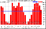 Milwaukee Solar Powered Home MonthlyProductionValue