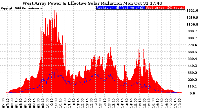 Solar PV/Inverter Performance West Array Power Output & Effective Solar Radiation