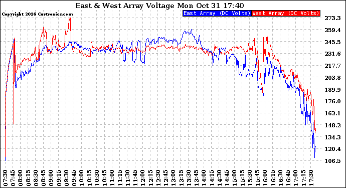 Solar PV/Inverter Performance Photovoltaic Panel Voltage Output