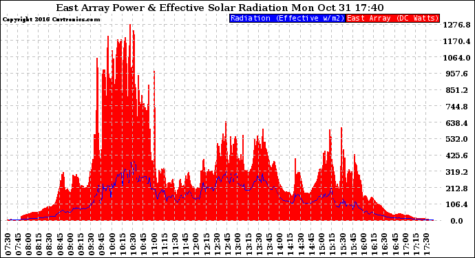 Solar PV/Inverter Performance East Array Power Output & Effective Solar Radiation