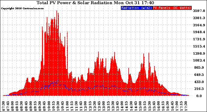 Solar PV/Inverter Performance Total PV Panel Power Output & Solar Radiation