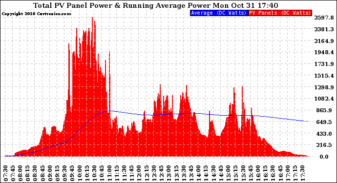 Solar PV/Inverter Performance Total PV Panel & Running Average Power Output