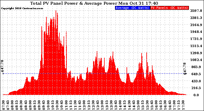 Solar PV/Inverter Performance Total PV Panel Power Output