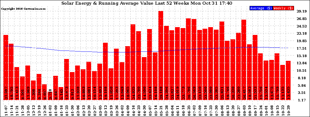 Solar PV/Inverter Performance Weekly Solar Energy Production Value Running Average Last 52 Weeks