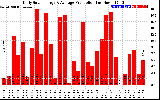 Solar PV/Inverter Performance Daily Solar Energy Production