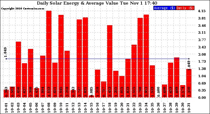 Solar PV/Inverter Performance Daily Solar Energy Production Value