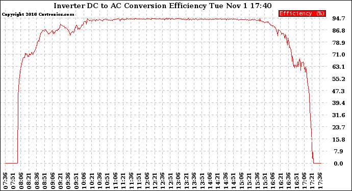 Solar PV/Inverter Performance Inverter DC to AC Conversion Efficiency