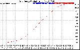 Solar PV/Inverter Performance Daily Energy Production