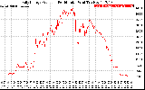 Solar PV/Inverter Performance Daily Energy Production Per Minute