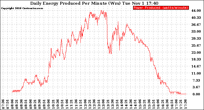 Solar PV/Inverter Performance Daily Energy Production Per Minute