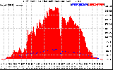 Solar PV/Inverter Performance Grid Power & Solar Radiation