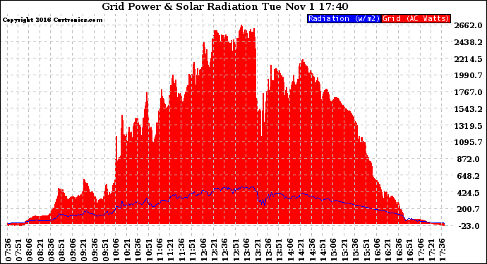 Solar PV/Inverter Performance Grid Power & Solar Radiation