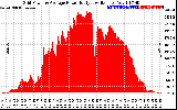 Solar PV/Inverter Performance Inverter Power Output