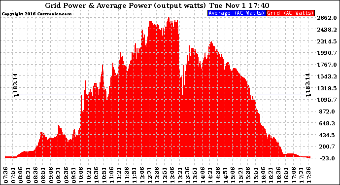 Solar PV/Inverter Performance Inverter Power Output