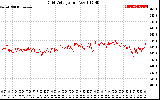 Solar PV/Inverter Performance Grid Voltage