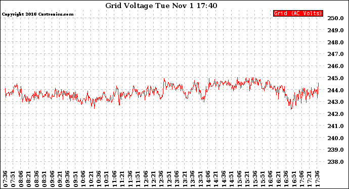 Solar PV/Inverter Performance Grid Voltage