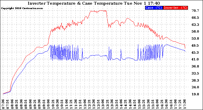 Solar PV/Inverter Performance Inverter Operating Temperature