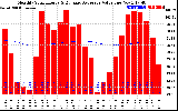 Solar PV/Inverter Performance Monthly Solar Energy Production Value Running Average