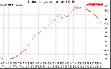 Solar PV/Inverter Performance Outdoor Temperature