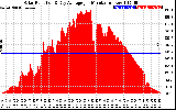 Solar PV/Inverter Performance Solar Radiation & Day Average per Minute