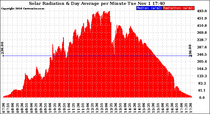 Solar PV/Inverter Performance Solar Radiation & Day Average per Minute