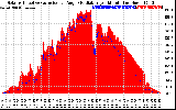 Solar PV/Inverter Performance Solar Radiation & Effective Solar Radiation per Minute