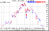 Solar PV/Inverter Performance Photovoltaic Panel Current Output