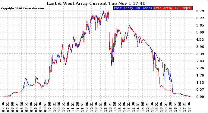 Solar PV/Inverter Performance Photovoltaic Panel Current Output