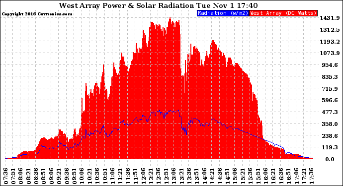 Solar PV/Inverter Performance West Array Power Output & Solar Radiation