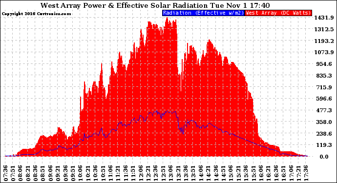 Solar PV/Inverter Performance West Array Power Output & Effective Solar Radiation