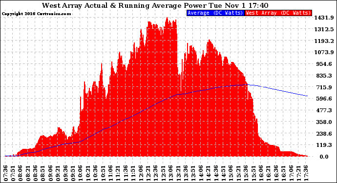 Solar PV/Inverter Performance West Array Actual & Running Average Power Output