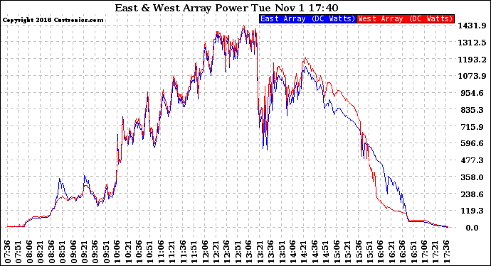 Solar PV/Inverter Performance Photovoltaic Panel Power Output