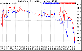 Solar PV/Inverter Performance Photovoltaic Panel Voltage Output