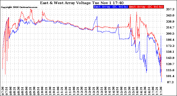 Solar PV/Inverter Performance Photovoltaic Panel Voltage Output