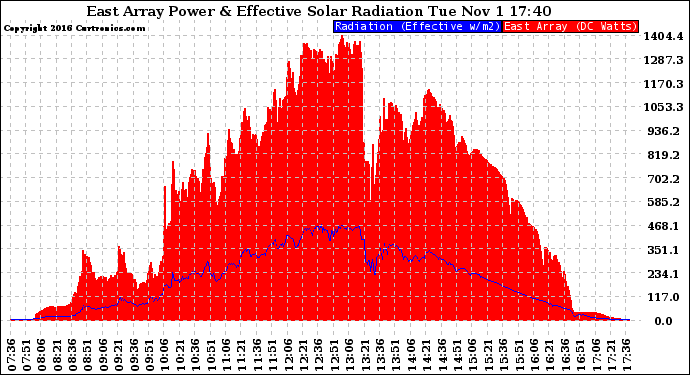 Solar PV/Inverter Performance East Array Power Output & Effective Solar Radiation