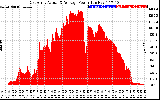 Solar PV/Inverter Performance East Array Actual & Average Power Output