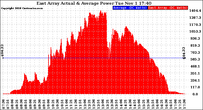 Solar PV/Inverter Performance East Array Actual & Average Power Output