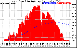 Solar PV/Inverter Performance East Array Actual & Running Average Power Output