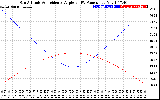 Solar PV/Inverter Performance Sun Altitude Angle & Sun Incidence Angle on PV Panels