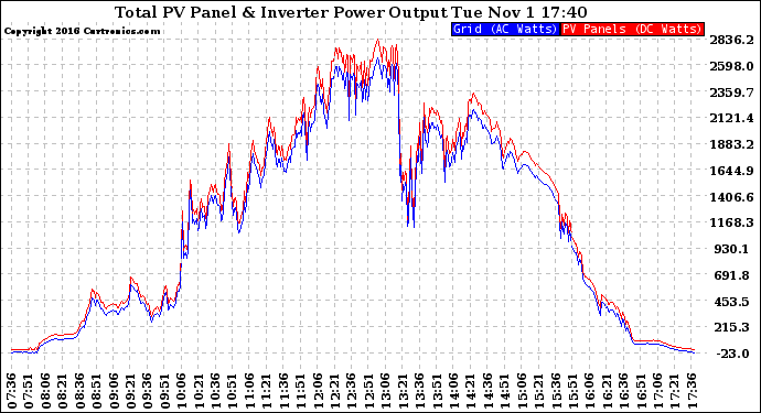 Solar PV/Inverter Performance PV Panel Power Output & Inverter Power Output