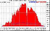 Solar PV/Inverter Performance Total PV Panel Power Output & Solar Radiation