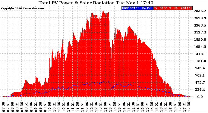 Solar PV/Inverter Performance Total PV Panel Power Output & Solar Radiation