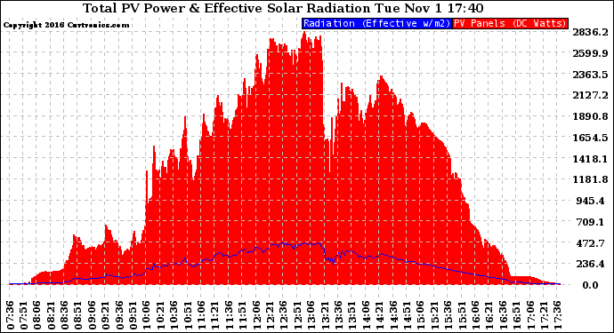 Solar PV/Inverter Performance Total PV Panel Power Output & Effective Solar Radiation