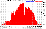 Solar PV/Inverter Performance Total PV Panel Power Output