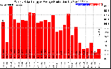 Solar PV/Inverter Performance Weekly Solar Energy Production