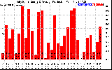 Solar PV/Inverter Performance Daily Solar Energy Production