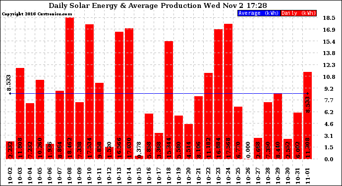 Solar PV/Inverter Performance Daily Solar Energy Production