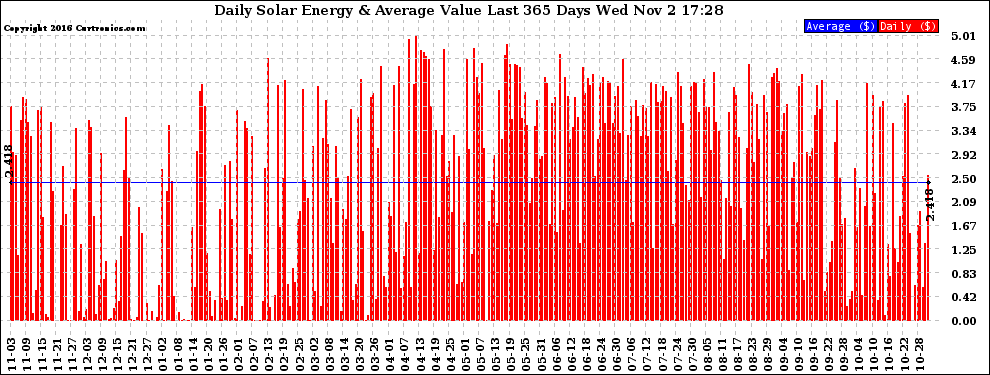 Solar PV/Inverter Performance Daily Solar Energy Production Value Last 365 Days